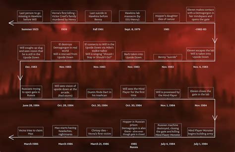 Stranger Things Timeline Slides