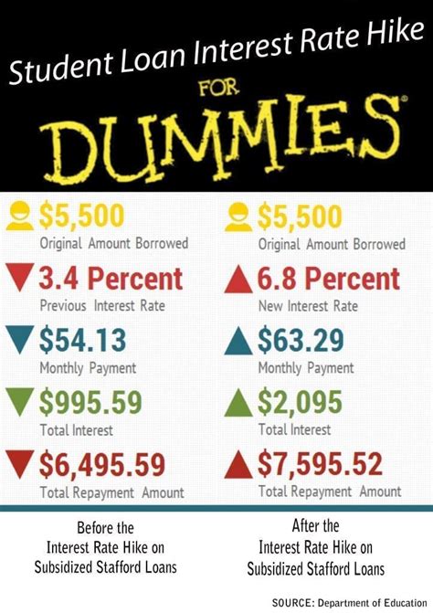 Student Loan Interest Rate