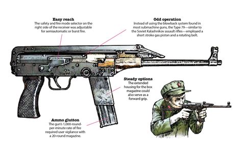 Submachine Gun Types