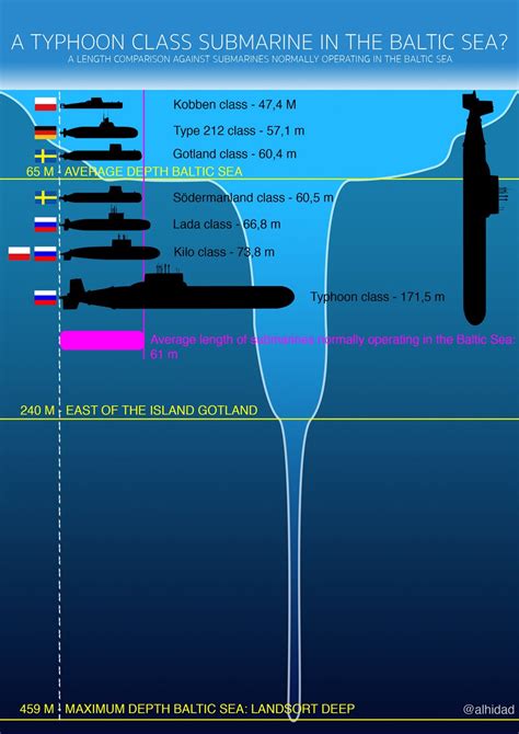 Submarine Height Limits