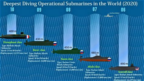 Submarine Limiting Operating Depth Limits