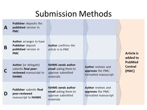 Submission Methods for Recertification