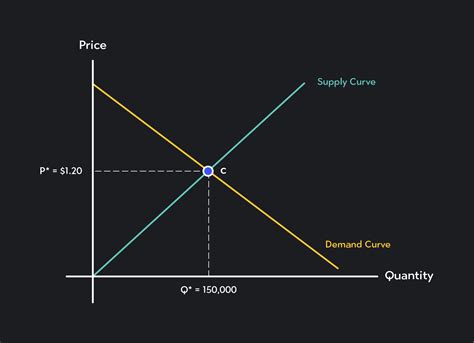 Supply Demand Graph Image