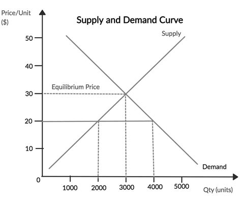 Supply and Demand Graph Analysis