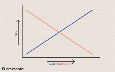 Supply and Demand Graph Combined