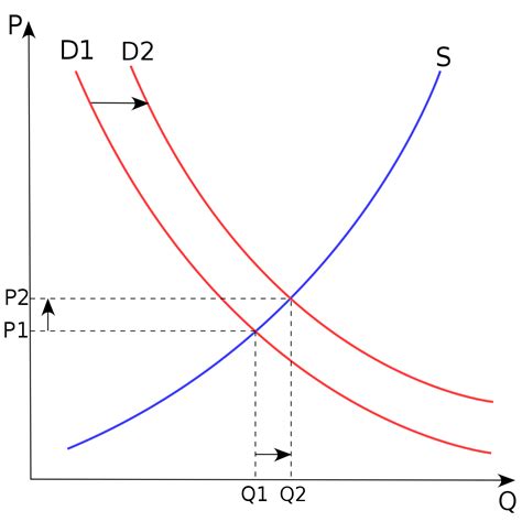 Supply and Demand Graph Example 1