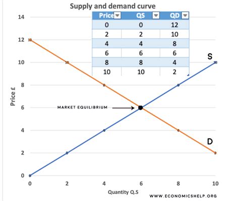 Supply and Demand Graph Example 10