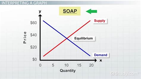 Supply and Demand Graph Example 3