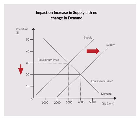 Supply and Demand Graph Example