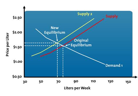 Supply and Demand Graph Example 6