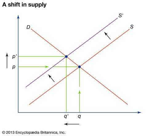 Supply and Demand Graph Example 7