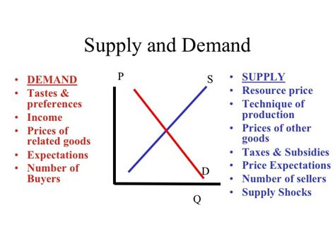 Supply and Demand Graph Example 9