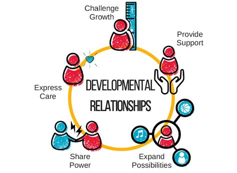 Supporting Family and Relationship Development