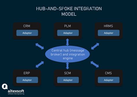 System Integration Example