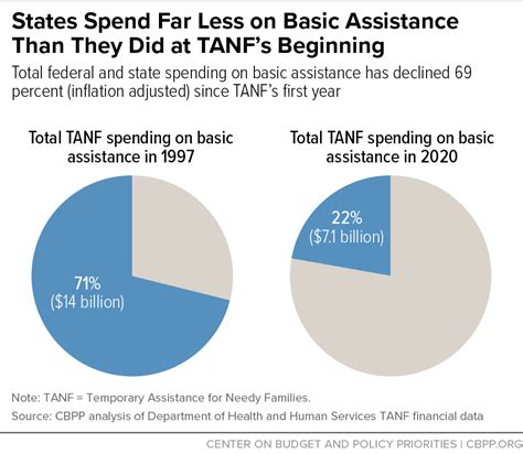 TANF Funding