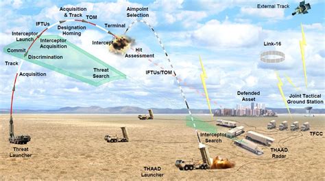 Components of THAAD System