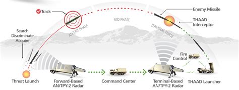 Working Mechanism of THAAD