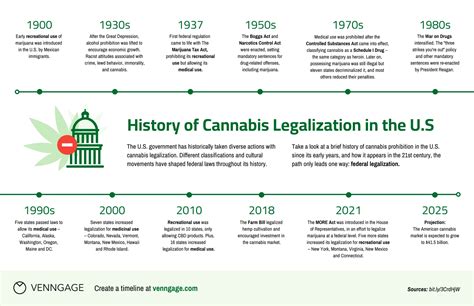 Timeline for THC Elimination