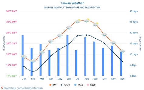 Taiwan's January Temperature