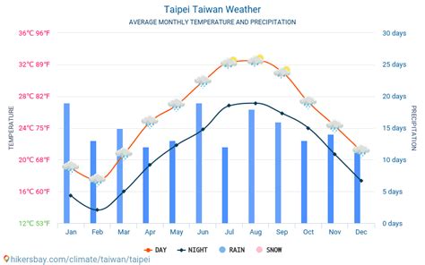 Taiwan January temperature average