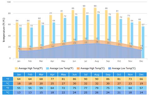 Taiwan January temperature ranges by region