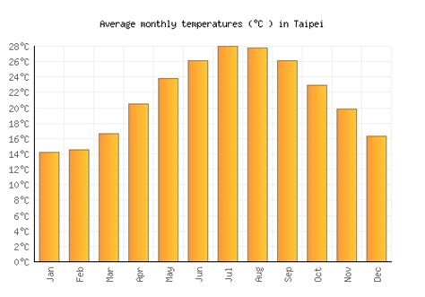 Taiwan January temperature ranges