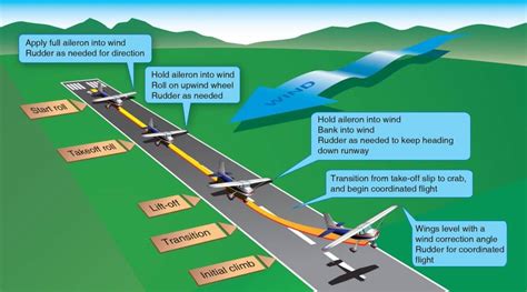 Takeoff and Landing Tips