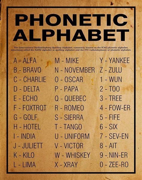 Phonetic alphabet chart