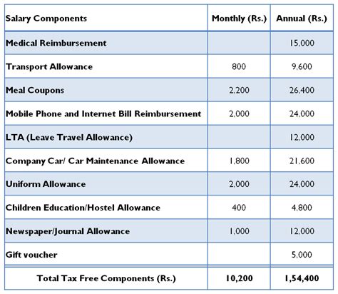 Tax-Free Allowances