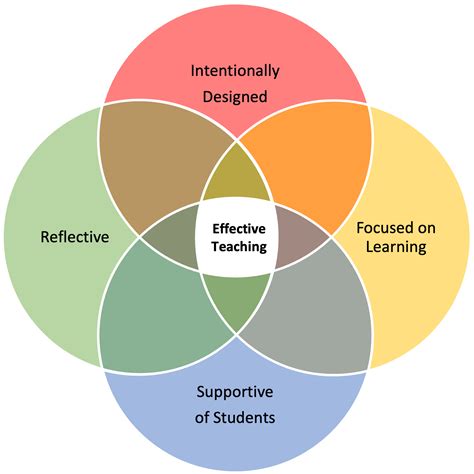 Teaching Effectiveness