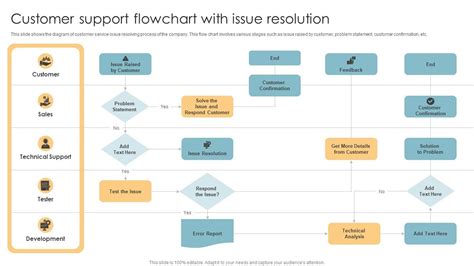 Technical Issue Resolution Flowchart