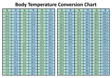 Temperature Conversion Charts