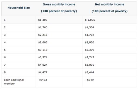 Tennessee Food Stamps Income Limits