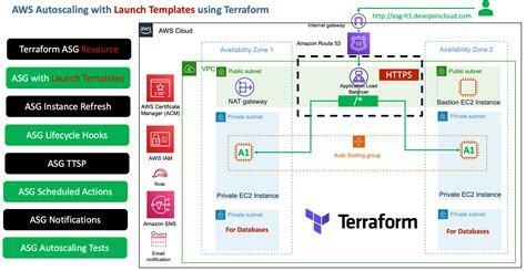 Terraform AWS EC2 Launch Templates Example 1