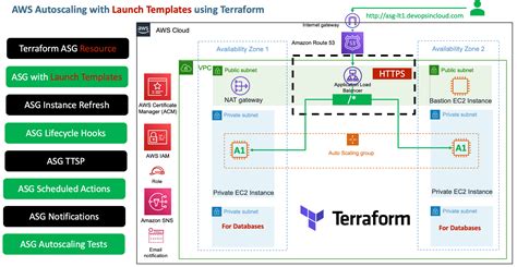 Terraform AWS EC2 Launch Templates Example 3