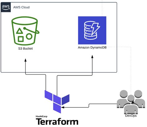 Terraform State Management