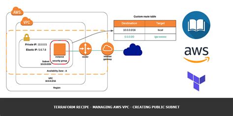 Terraform Template for AWS