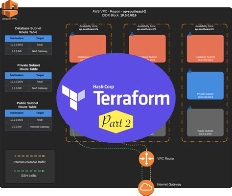 Terraform Template for AWS