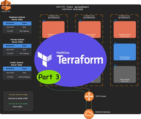 Terraform Template for AWS