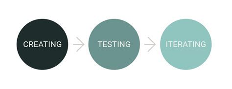 The Importance of Testing and Iteration in Template Design