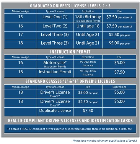 Texas Drivers License Renewal Fees