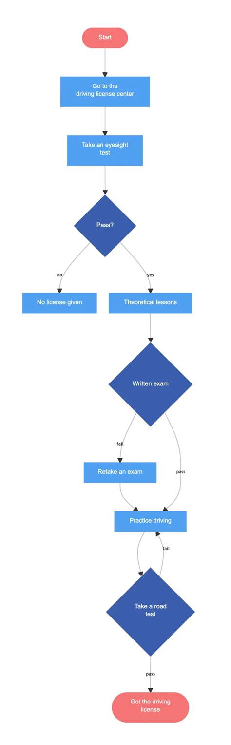 Texas Drivers License Renewal Process Flowchart