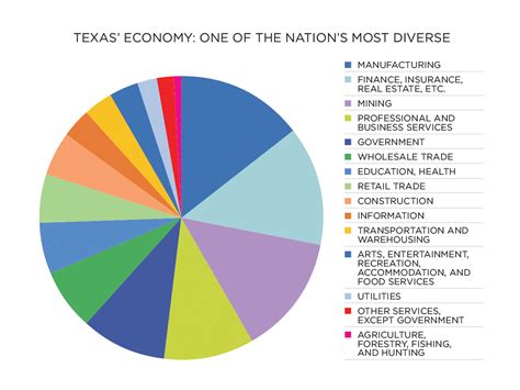 Texas Economy