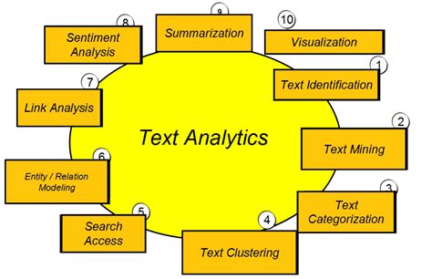 Description of Text Analysis