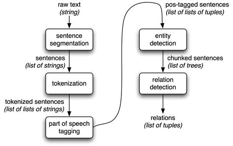 Description of Text Extraction Methods