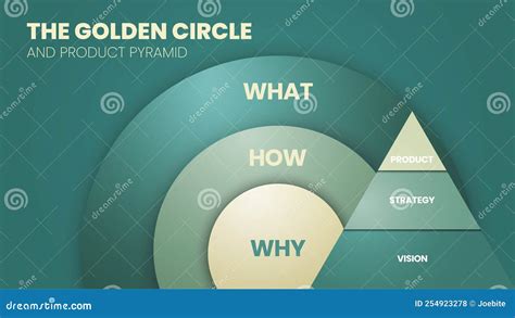 Simon Sinek's Golden Circle diagram