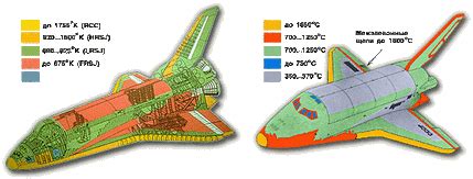 Thermal Protection System