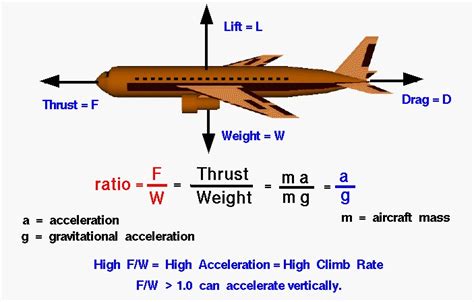 Thrust-to-weight ratio comparison