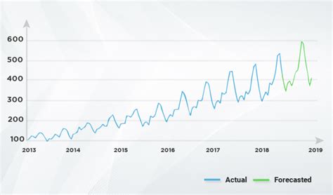 Time Series Forecasting