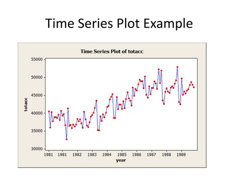 Time Series Plot Example 1